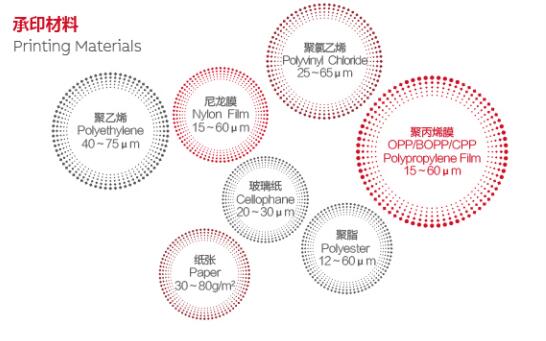 AZJ-D系列PVC裝飾材料專用高速電腦套色凹版印刷機(七電機)承印材料